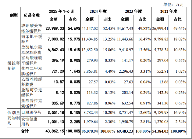 联亚药业IPO：核心产品承压甚至需“倒贴”海外经销商 前十大外部股东关系紧密持股比例已超控股股东