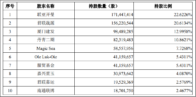联亚药业IPO：核心产品承压甚至需“倒贴”海外经销商 前十大外部股东关系紧密持股比例已超控股股东