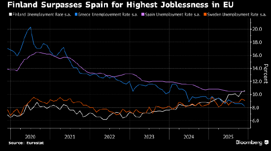 芬兰失业率超过西班牙 成为欧盟失业率最高的国家