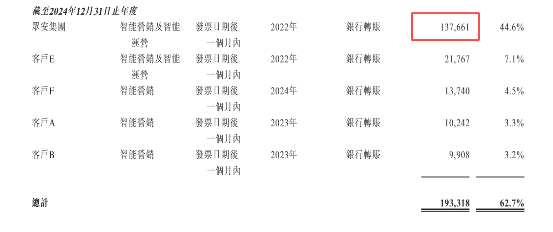 众安信科港股IPO：第四季度关联交易额异常增长占全年的一半 财务数据前后矛盾 成本费用归集是否准确？