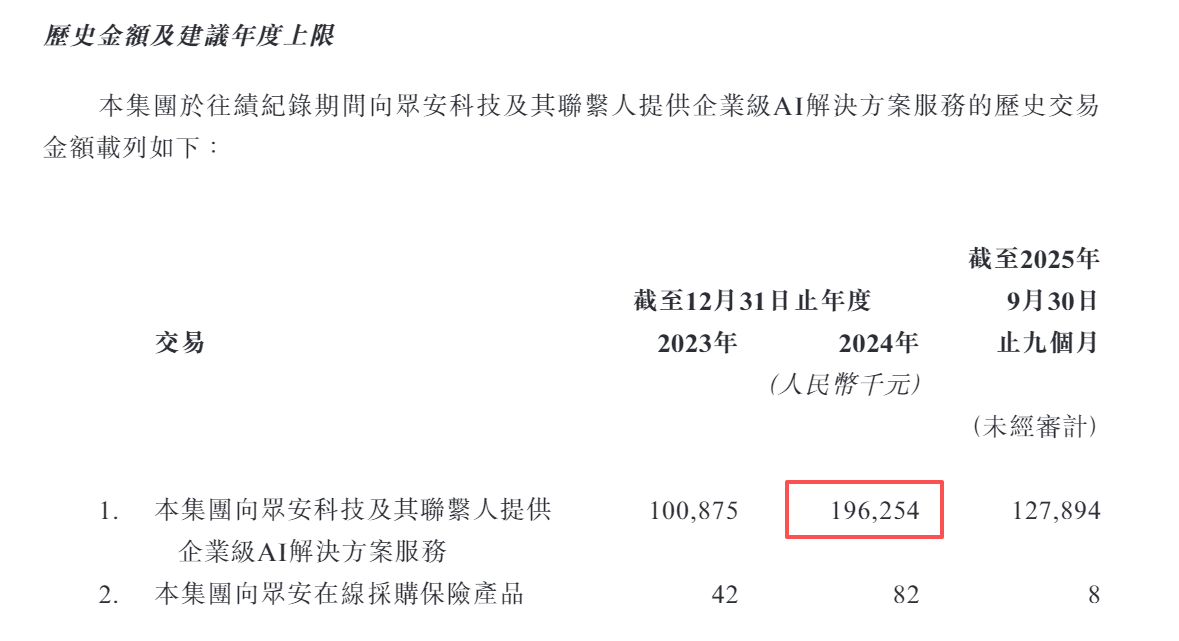 众安信科港股IPO：第四季度关联交易额异常增长占全年的一半 财务数据前后矛盾 成本费用归集是否准确？