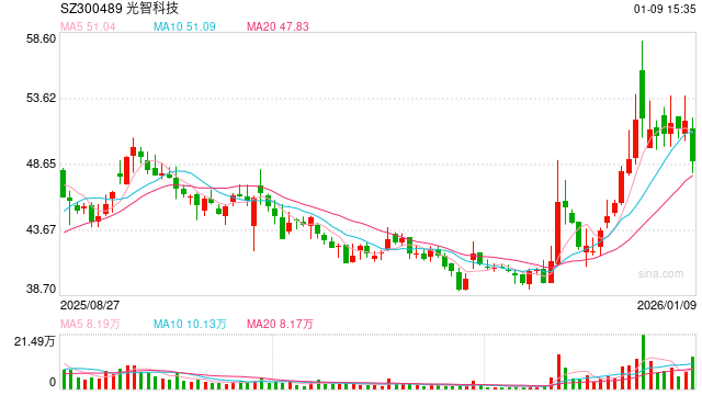 光智科技4次定增均告失败：有息负债增加结构恶化 5折再推股权激励|光学成像并购潮