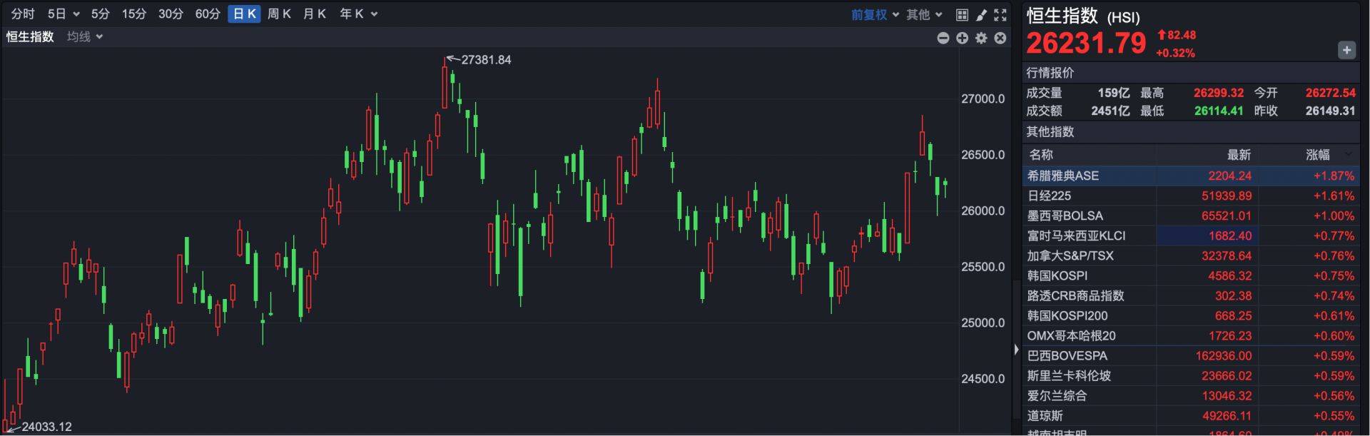 港股复盘 | A股狂飙 港股表现平淡 恒指缩量上涨0.32%
