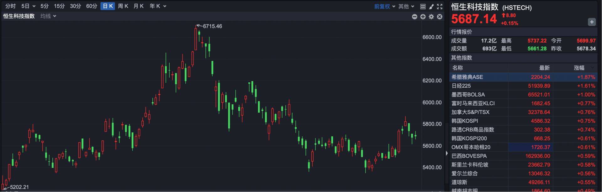 港股复盘 | A股狂飙 港股表现平淡 恒指缩量上涨0.32%