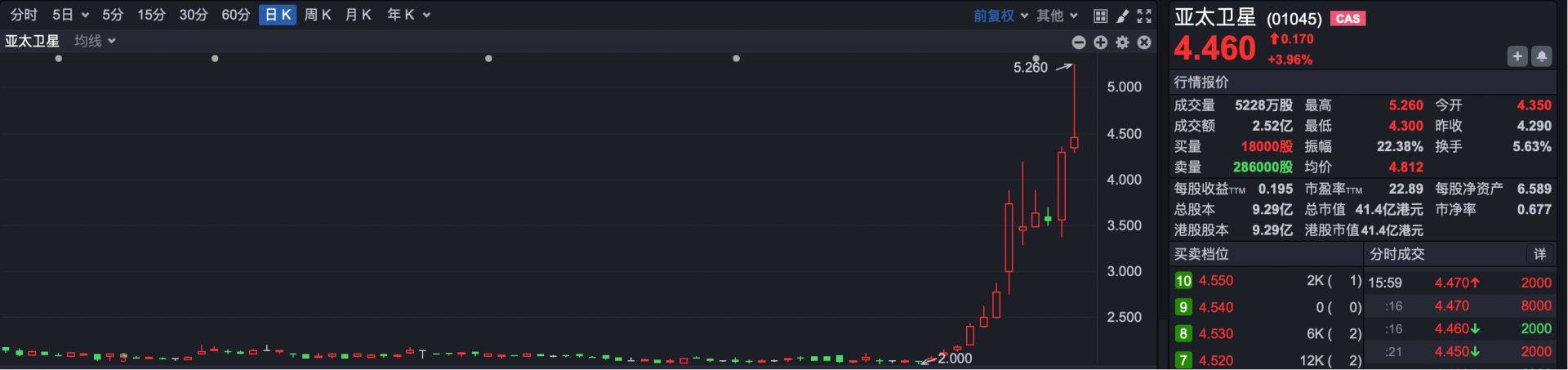 港股复盘 | A股狂飙 港股表现平淡 恒指缩量上涨0.32%