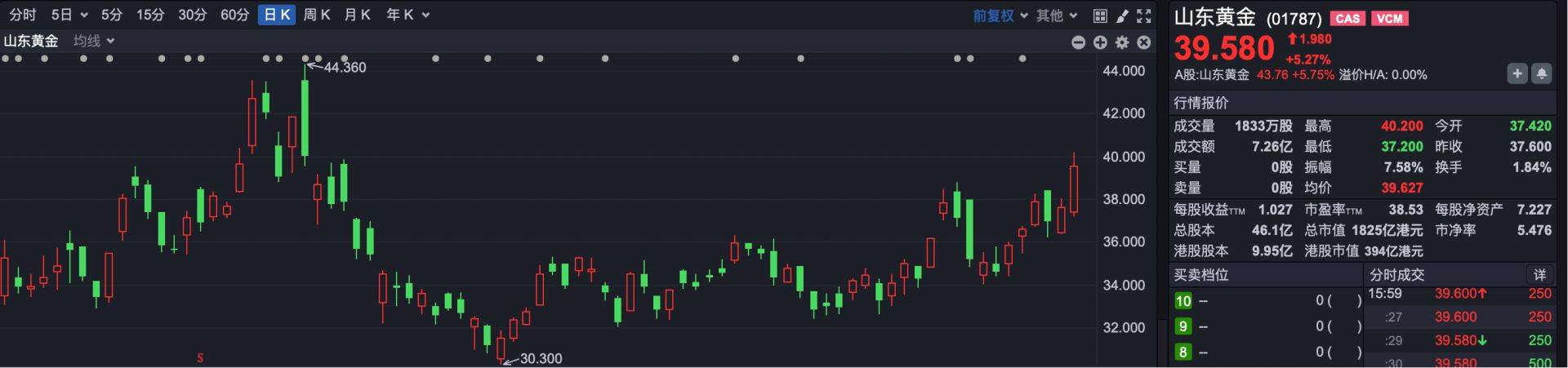 港股复盘 | A股狂飙 港股表现平淡 恒指缩量上涨0.32%