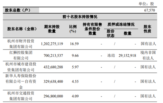 杭州银行资产逼近2.3万亿，宋剑斌留不住创始股东