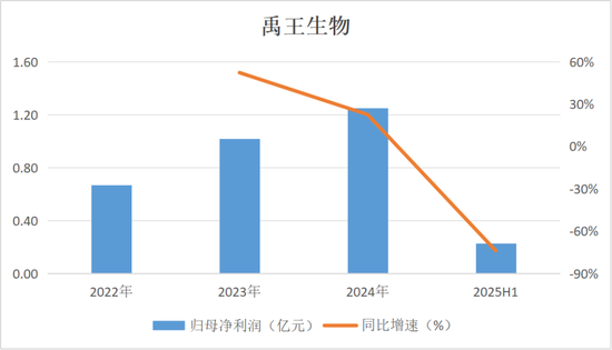 还没上市,先倒欠大股东一大笔?禹王生物IPO:利润缩水74%,掏空式分红3.2亿,韭菜们来结下账!