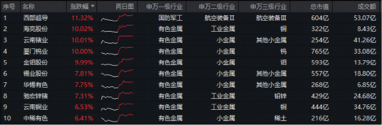 非农即将发布！美联储降息预期或升温！有色ETF华宝（159876）大涨3.24%续创新高！厦门钨业等4股涨停