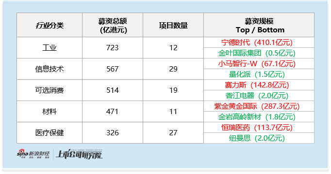 2025年港股IPO行业图谱：全口径下工业募资723亿港元 新面孔中新消费 信息技术 医疗成募资主力