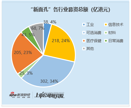 2025年港股IPO行业图谱：全口径下工业募资723亿港元 新面孔中新消费 信息技术 医疗成募资主力