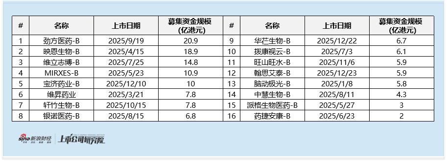 2025年港股IPO行业图谱：全口径下工业募资723亿港元 新面孔中新消费 信息技术 医疗成募资主力