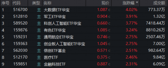 3万亿巨量成交！沪指豪取16连阳突破4100点！AI应用、军工、有色全线井喷，多只ETF连创历史新高！