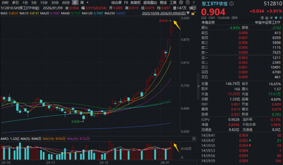 3万亿巨量成交！沪指豪取16连阳突破4100点！AI应用、军工、有色全线井喷，多只ETF连创历史新高！