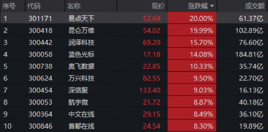 3万亿巨量成交！沪指豪取16连阳突破4100点！AI应用、军工、有色全线井喷，多只ETF连创历史新高！