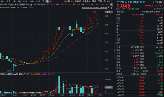 3万亿巨量成交！沪指豪取16连阳突破4100点！AI应用、军工、有色全线井喷，多只ETF连创历史新高！