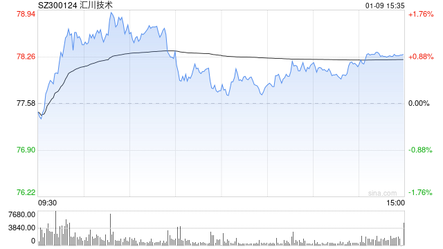 知情人士：汇川技术考虑赴香港上市