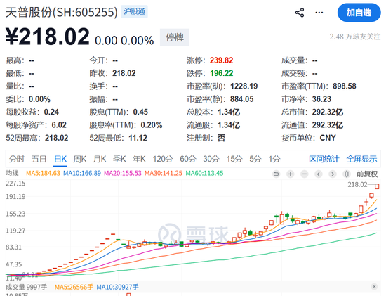 16倍大牛股天普股份暴雷！证监会立案调查