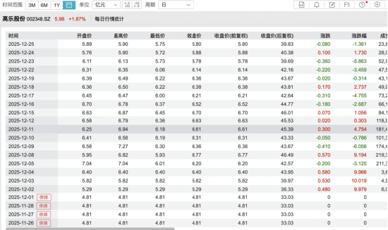 耗资9亿，90后AI创业者王帆拿下年营收仅2.26亿、连续六年亏损的高乐股份控制权，复牌后连涨三日