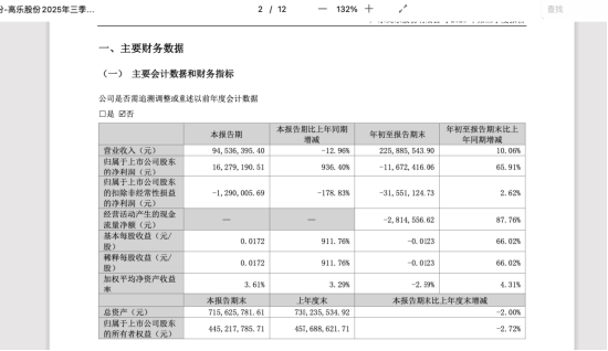 耗资9亿，90后AI创业者王帆拿下年营收仅2.26亿、连续六年亏损的高乐股份控制权，复牌后连涨三日