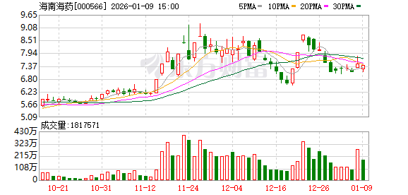 海南海药：云南国际信托拟减持不超1%公司股份