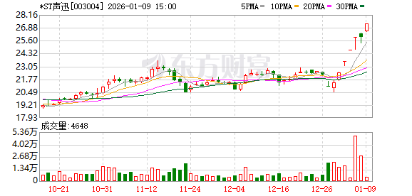 *ST声迅：股东刘孟然、刘建文及其一致行动人拟分别减持2.04%和2.64%股份