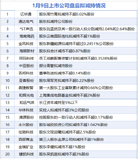 1月9日增减持汇总：金风科技等20家公司拟减持 无A股增持（表）