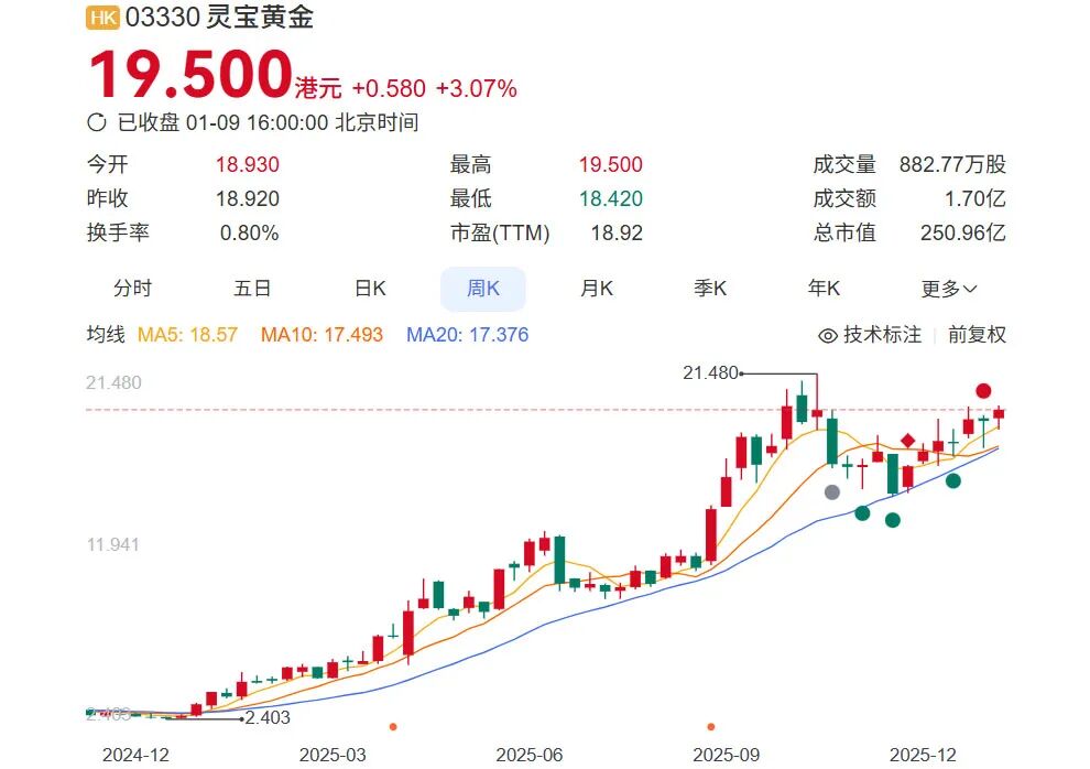 24岁河南青年管金矿，一年暴涨200亿
