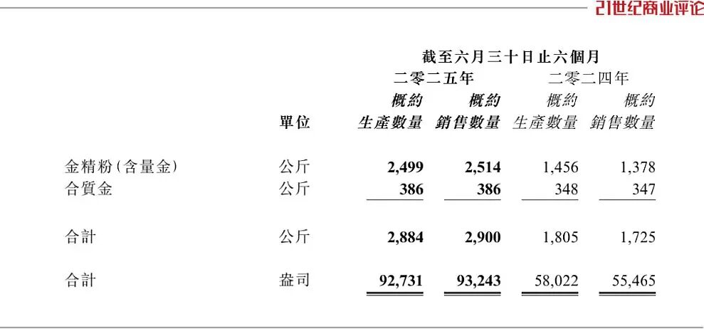 24岁河南青年管金矿，一年暴涨200亿