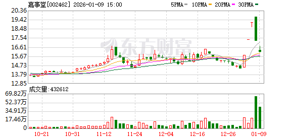 嘉事堂：截至2025年12月19日股东共2.4万余户