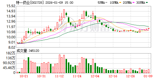 特一药业：公司正以止咳宝片为核心构建“1+N”产品矩阵