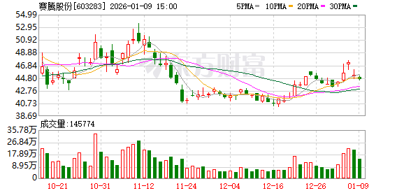 赛腾股份:若触及应当披露年度业绩预告的情形,公司将履行信息披露义务