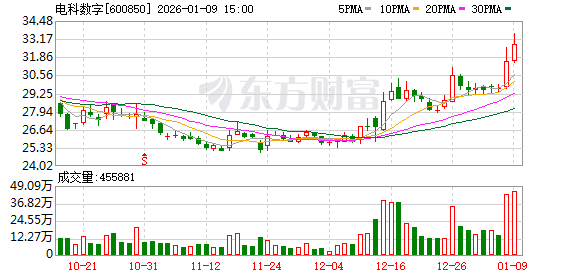 电科数字：公司中标多个AI+医疗项目加速全国布局