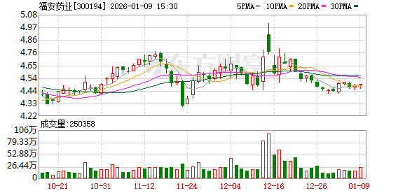 福安药业：截至12月31日股东户数为39047户