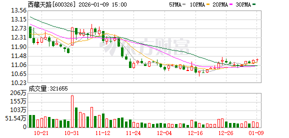 西藏天路：截至2025年11月28日的股东人数为206000多户
