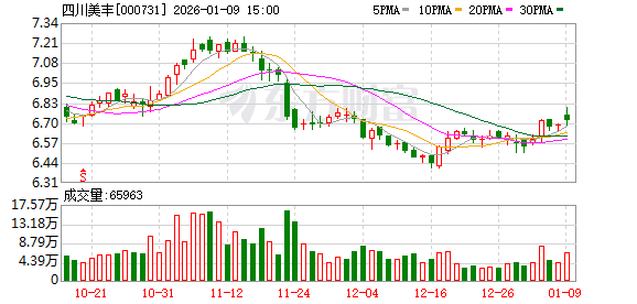 四川美丰:公司2026年向关联方采购LNG、CNG预计金额增幅较大的原因系新增业务所致