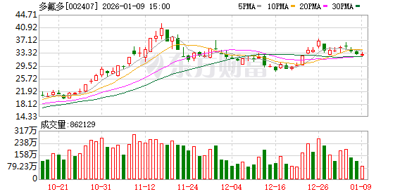多氟多：第八届董事会第二次会议决议
