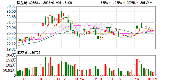 福龙马：公司股价受多种因素影响