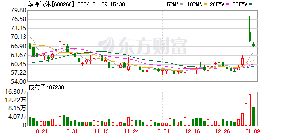 华特气体：2026年1月29日召开2026年第一次临时股东会