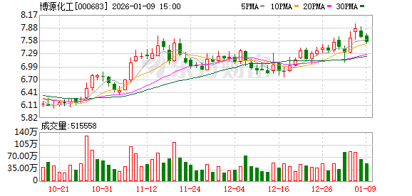 博源化工：公司直接材料成本涵盖煤炭、电力、包装物及化学药剂等