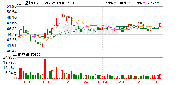 达仁堂：中新医药不再纳入合并报表范围