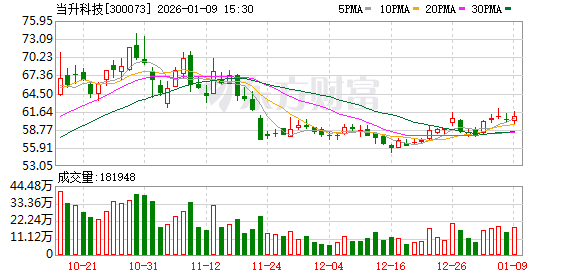 当升科技:公司正极材料生产主要涉及镍、钴、锂等关键金属元素