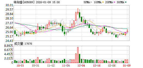 味知香：公司区域拓展策略坚持深耕长三角