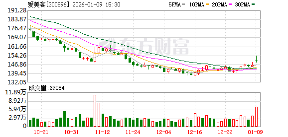 爱美客：公司市场销售团队正在按照既定计划积极开展上市前准备工作