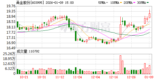 甬金股份：公司的钛材业务目前已经顺利投产并进入市场流通