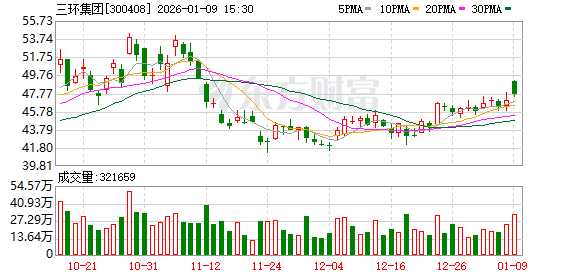 三环集团：公司产品价格随市场供需情况等因素波动