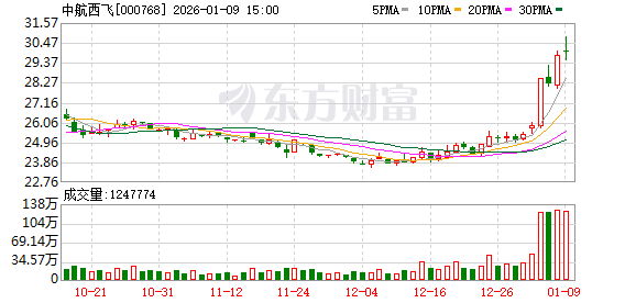 中航西飞：公司与光启技术暂无合作业务