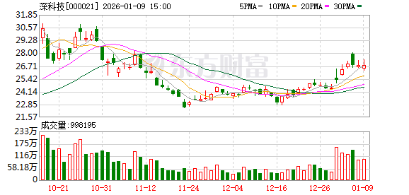 深科技：截至2025年12月31日股东户数为225560户