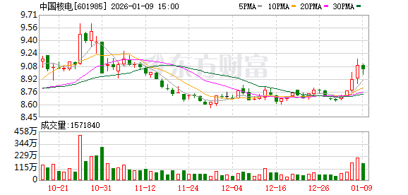 中国核电：可控核聚变项目是公司控投股东中核集团下属研究院所组织研究并开展的项目