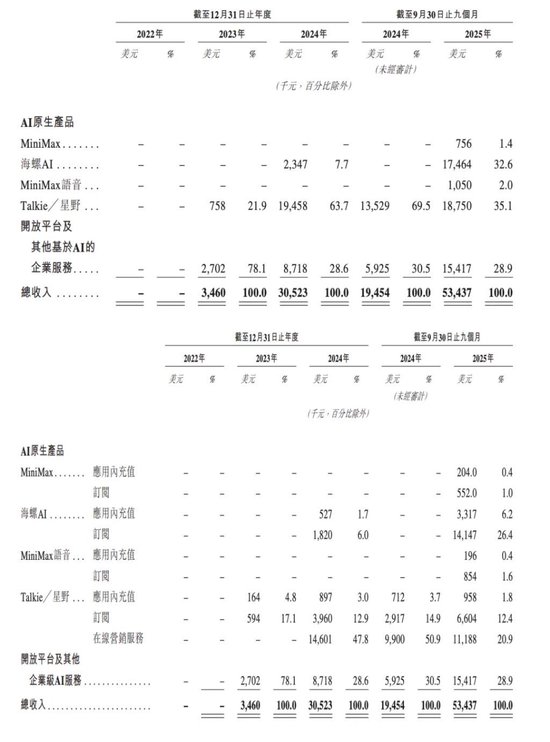 上市抢先，估值落后——智谱跟MiniMax差在了哪里？